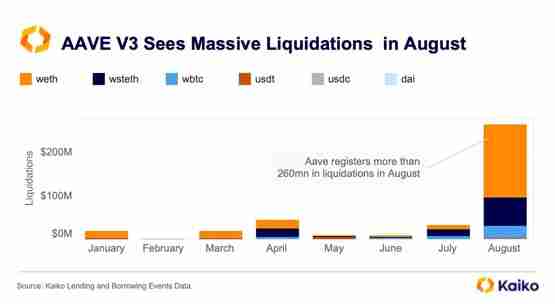Kaiko：供给增加拖累ETH反弹 AAVE面临大额清算！以太坊通缩转通膨